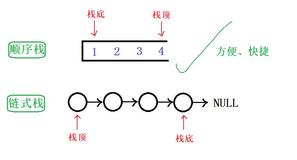 数据结构 | 顺序栈与链式队【栈与队列的交际舞】