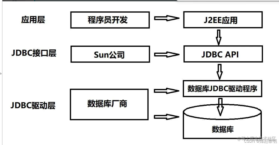 MySQL | JDBC连接数据库详细教程-1
