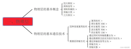 计算机网络——物理层概述（二）