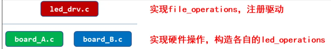Linux 驱动开发基础知识—— 驱动设计的思想（六）