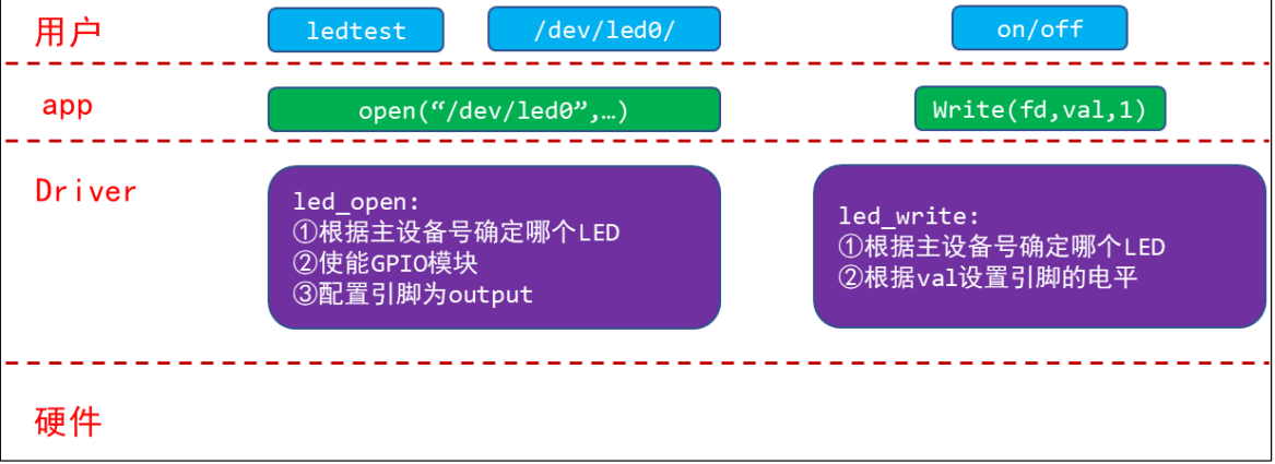 Linux 驱动开发基础知识——查询方式的按键驱动程序_编写框架（十三）