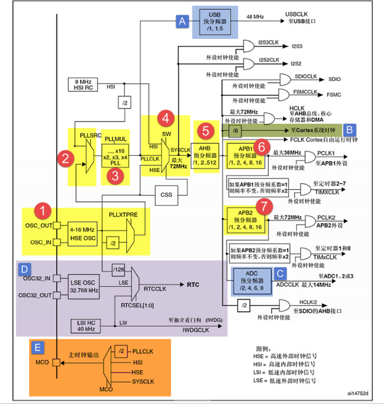 STM32F103标准外设库——RCC时钟(六)