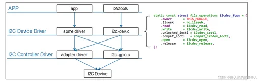 Linux应用开发基础知识——I2C应用编程(十三)