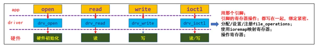 Linux 驱动开发基础知识——总线设备驱动模型（七）