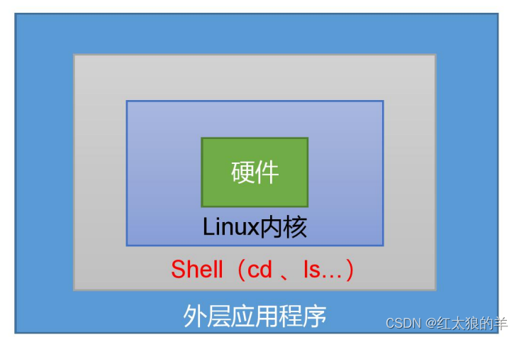 Linux下的Shell基础——Shell概述和入门（一）