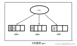 Linux下的系统编程——认识进程（七）