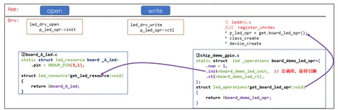 Linux 驱动开发基础知识——总线设备驱动模型（八）
