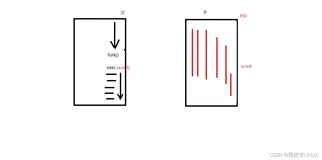 Linux下的系统编程——进程的执行与回收（八）