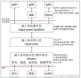 Linux应用开发基础知识——输入系统应用编程(七)