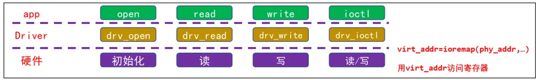 Linux 驱动开发基础知识—— LED 驱动程序框架（四）