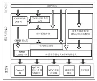 STM32F103标准外设库——固件库 (三)