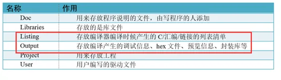 STM32F103标准外设库—— 新建工程与库函数(四)