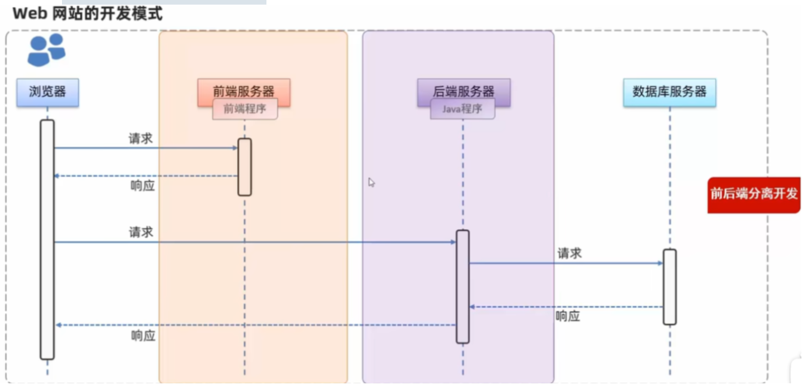 快速入门Web开发（上） 黑马程序员JavaWeb开发教程（1）