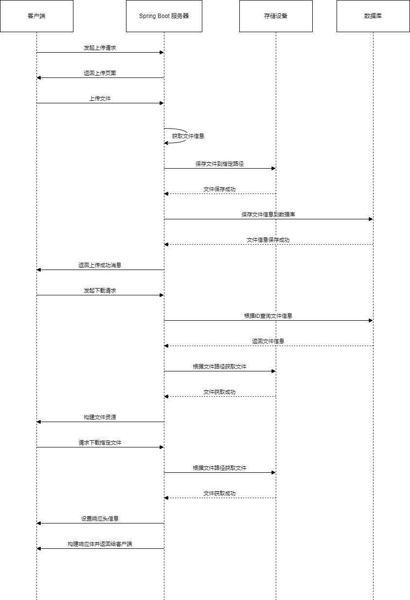 一张图带你学会入门级别的SpringBoot实现文件上传、下载功能