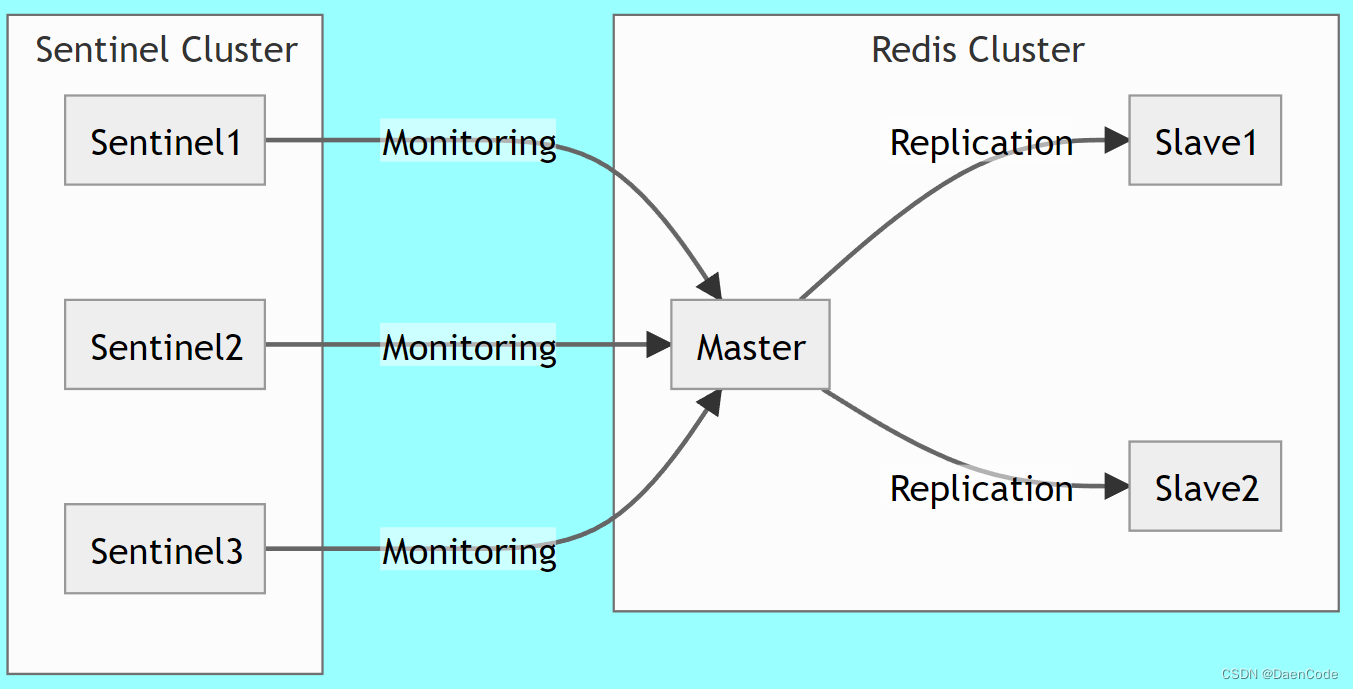 两张流程图带你学会SpringBoot整合Redis主从复制、哨兵模式并搞懂其工作流程