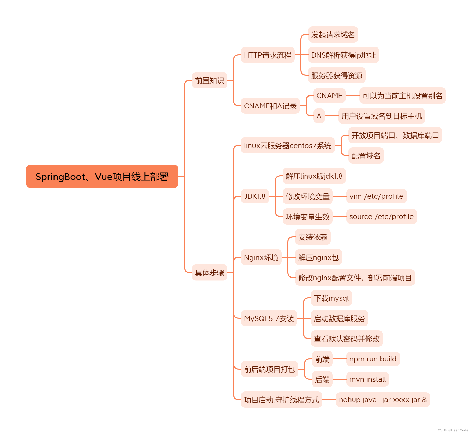 一张思维导图带你学会SpringBoot、Vue前后端分离项目线上部署(一)