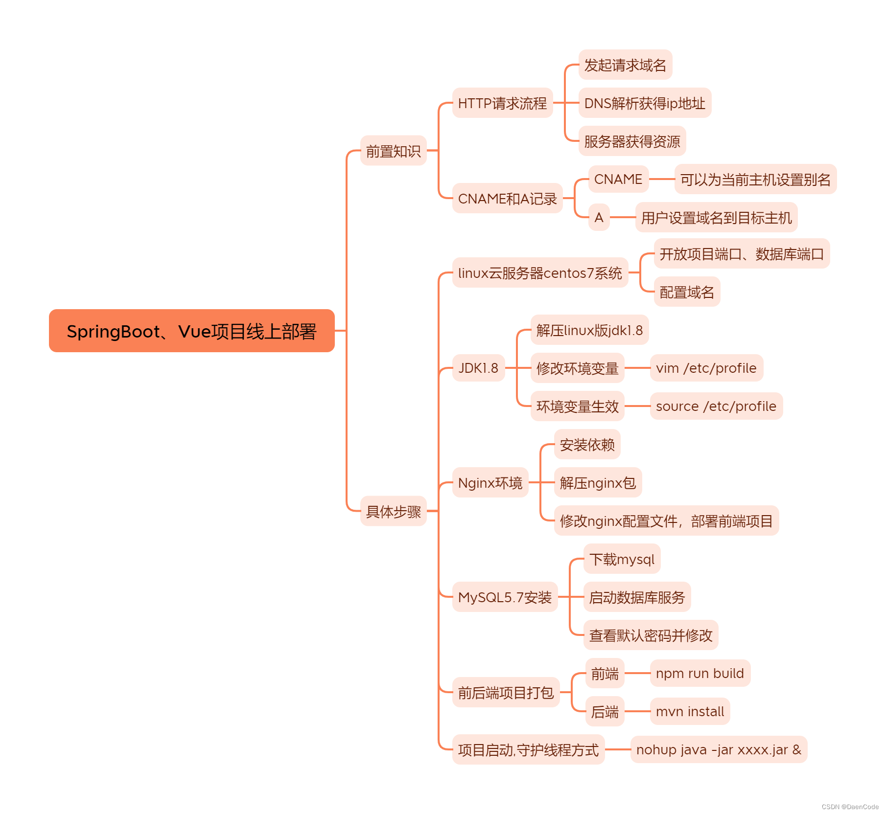 一张思维导图带你学会SpringBoot、Vue前后端分离项目线上部署（一）