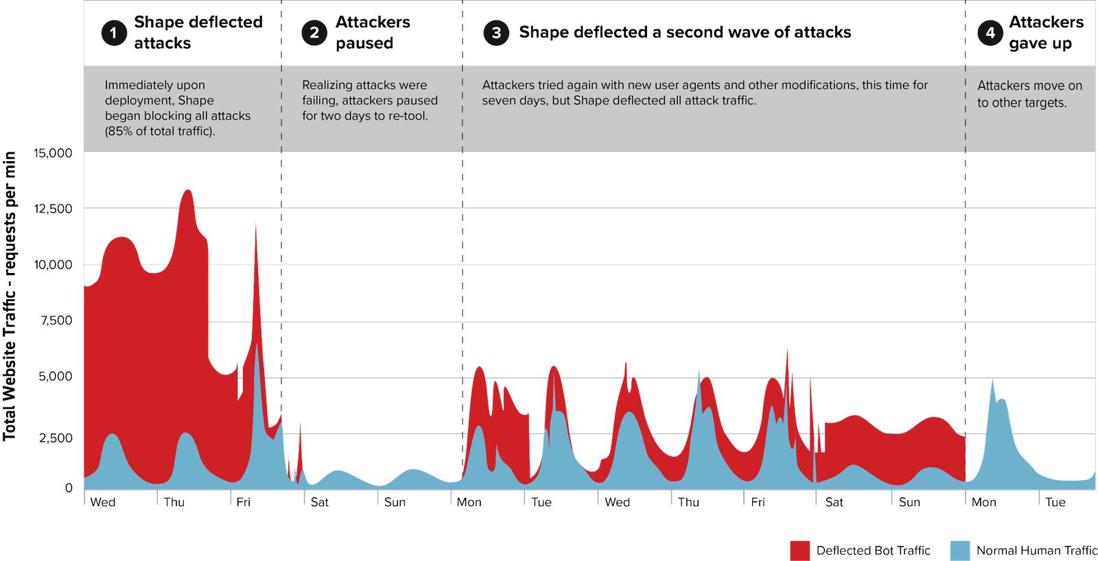 DDoS攻击愈演愈烈，谈如何做好DDoS防御