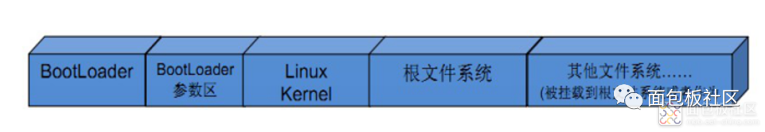 嵌入式 Linux 移植与系统启动方法