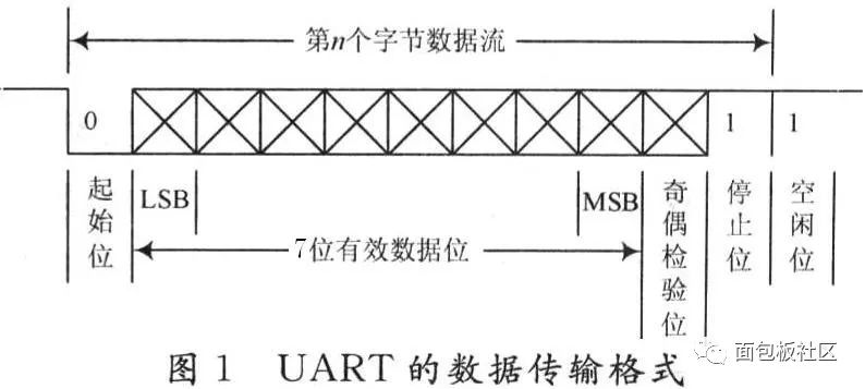 數據通信時序圖:數據傳送速率用波特率來表示,即每秒鐘傳送的二進制