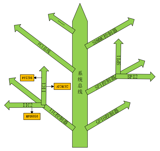 嵌入式linux系统中设备树基础知识