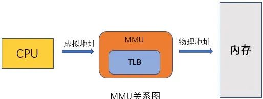 linux系统中详细分析MMU的具体实现
