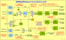 嵌入式STM32中时钟系统详细分析