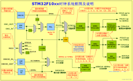 嵌入式STM32中时钟系统详细分析