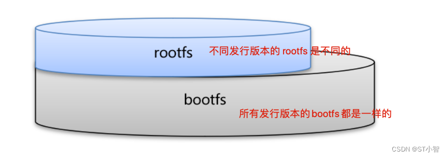 linux系统中rootfs根文件系统制作及挂载基本操作
