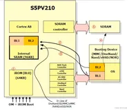 嵌入式系统中u-boot和bootloader到底有什么区别