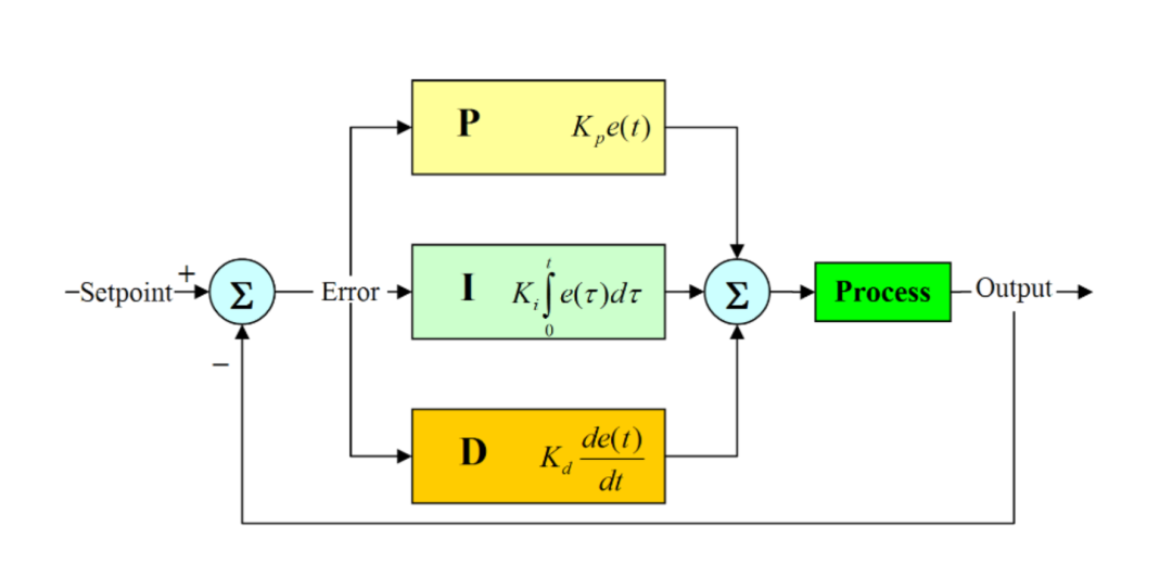 嵌入式PID算法理论+实践分析