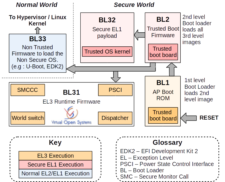 Linux系统中ARMv8架构u-boot启动流程分析