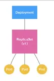 K8S之yaml 文件详解（pod、deployment、service）