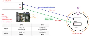 IO流常用类（字节流、字符流、缓冲流）使用详解（一）
