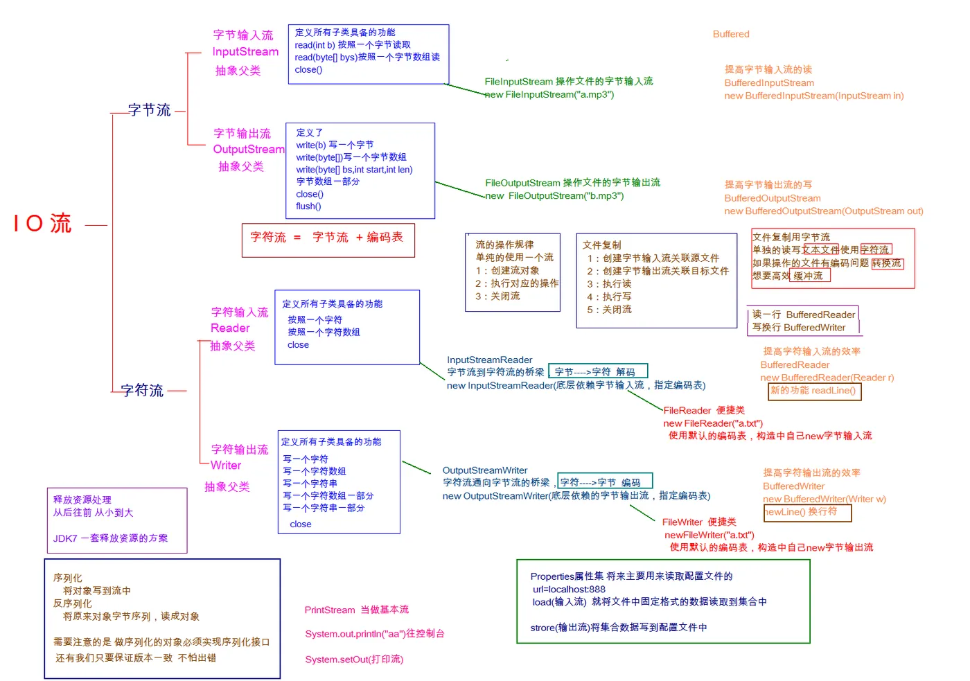 IO类思维导图.png