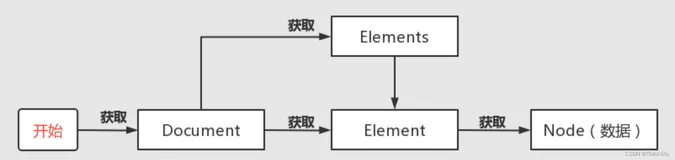 jsoup 框架的使用指南