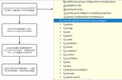 Spring Boot 框架之自动配置原理、SpringBoot 监控、自定义封装 Starter 启动器等使用指南