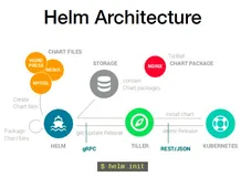 helm 简介及基本使用