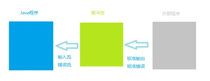 java 调用外部程序（Runtime.getRuntime().exec）