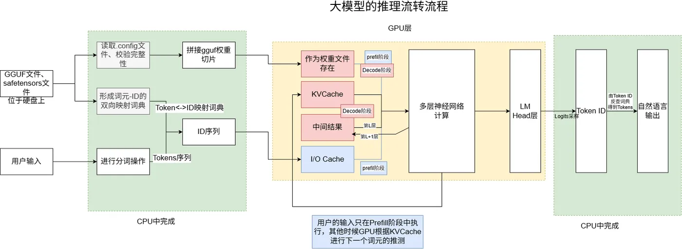 Dense架构下大模型推理的流转流程.drawio.png