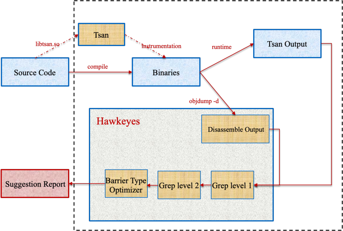 Hawkeyes架构.png