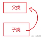 Java面向对象之组合与多态