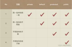 Java面向对象之封装和继承