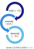 Servlet API详解
