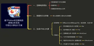 【可视化大屏】全流程讲解用python的pyecharts库实现拖拽可视化大屏的背后原理,简单粗暴!