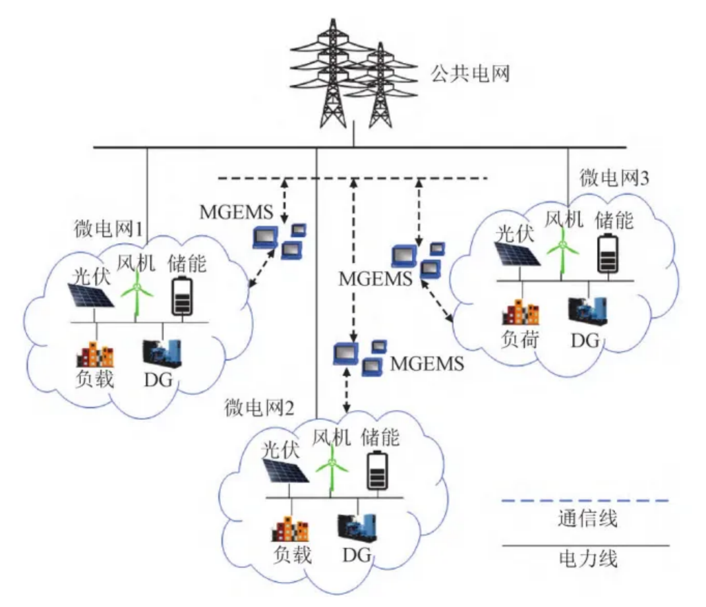 【免费】基于ADMM算法的多微网电能交互分布式运行策略（matlab代码）