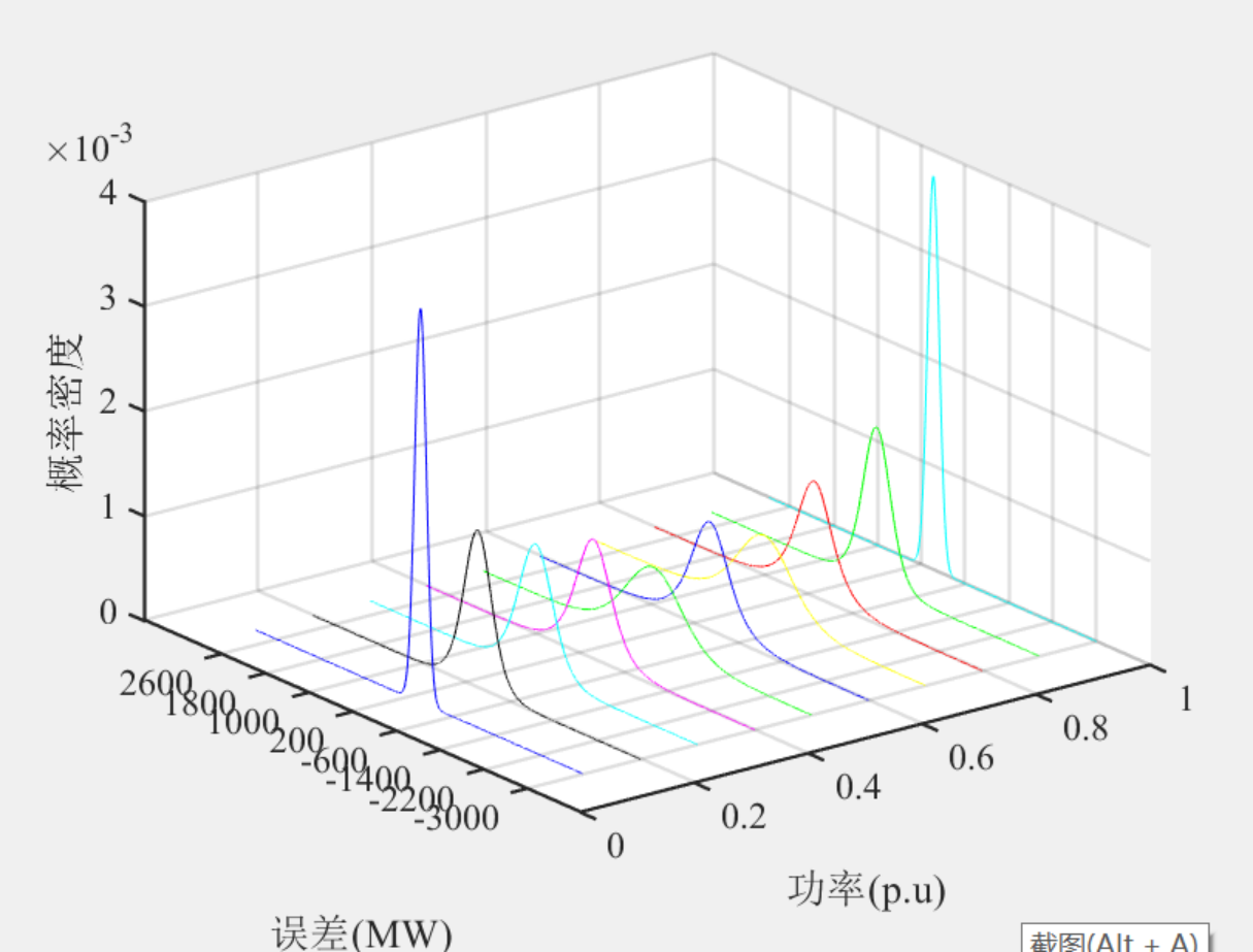考虑时空相关性的风电功率预测误差建模与分析（matlab程序）