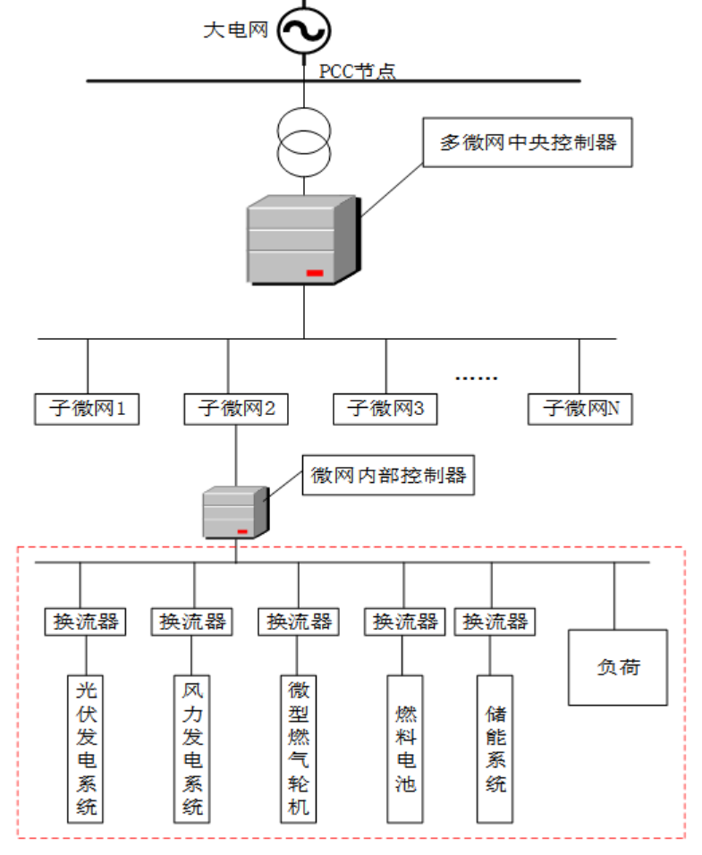 Matlab|面向低碳经济运行目标的多微网能量互联优化调度