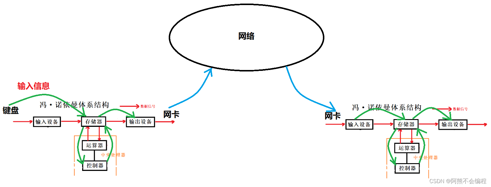 92冯诺依曼体系结构