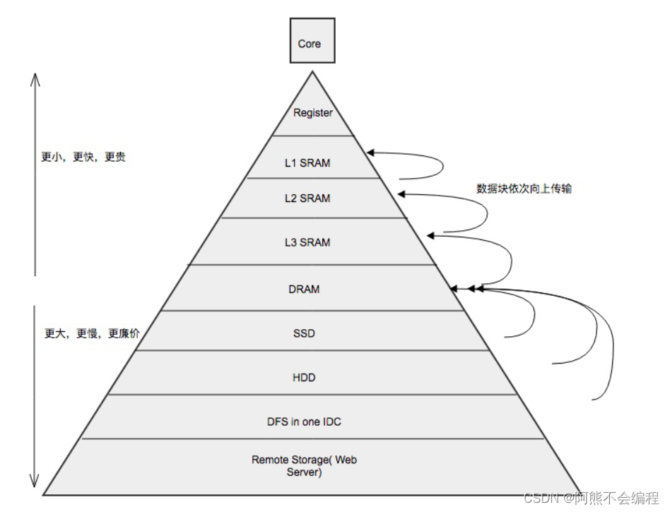 92冯诺依曼体系结构